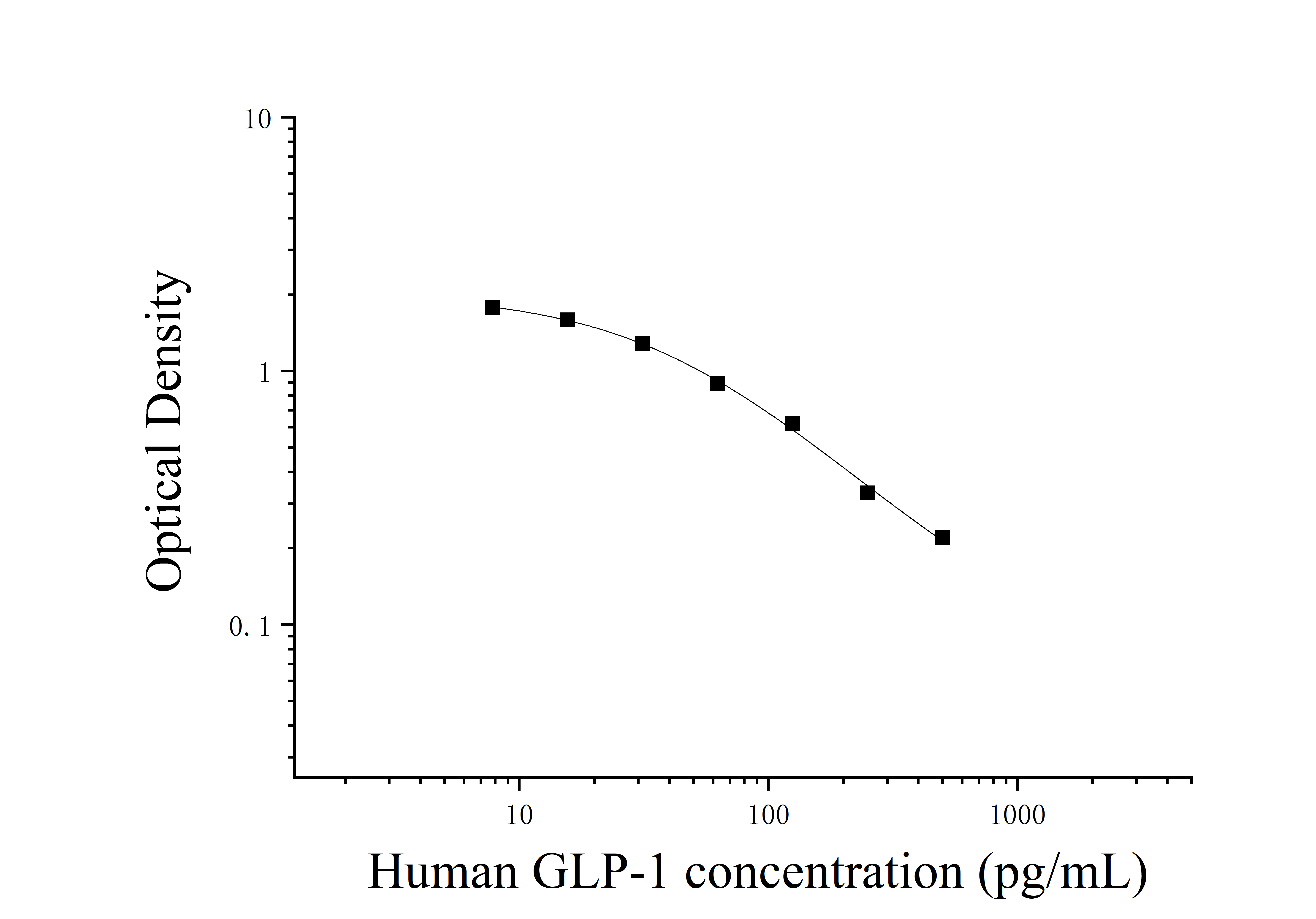 Human Glucagon Like Peptide 1 (GLP-1) ELISA Kit Human Glucagon Like Peptide 1 (GLP-1) ELISA Kit